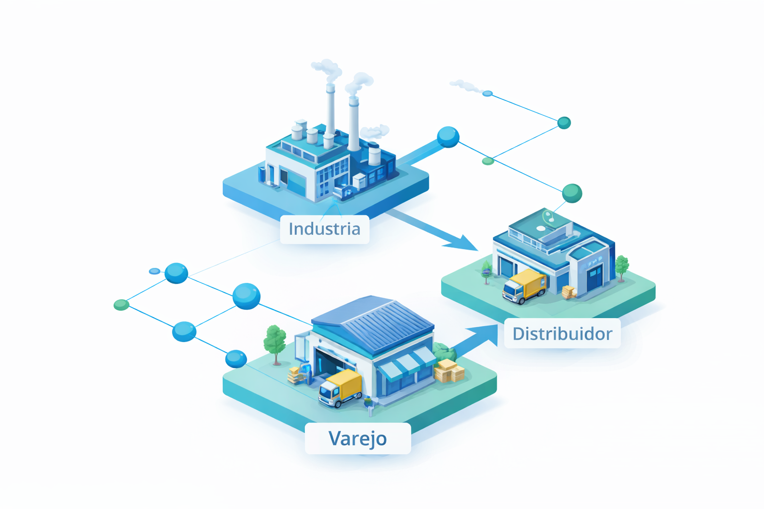 Fluxo comercial entre indústria, distribuidor e varejo